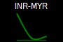 INR-MYR